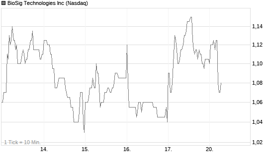 BioSig Technologies Inc Chart