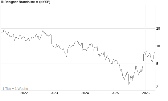 Designer Brands Inc A Chart