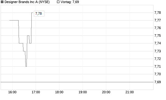 Designer Brands Inc A Chart