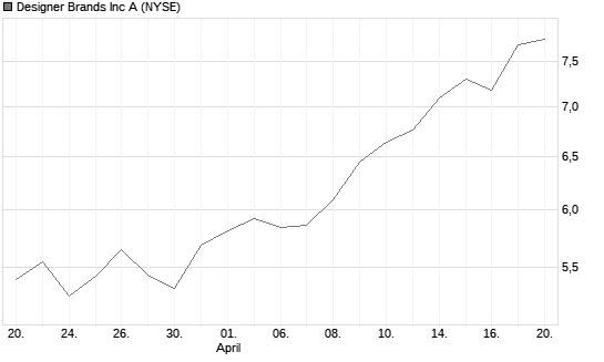Designer Brands Inc A Chart