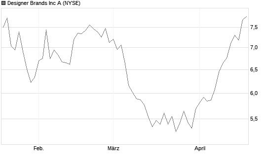 Designer Brands Inc A Chart