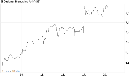 Designer Brands Inc A Chart