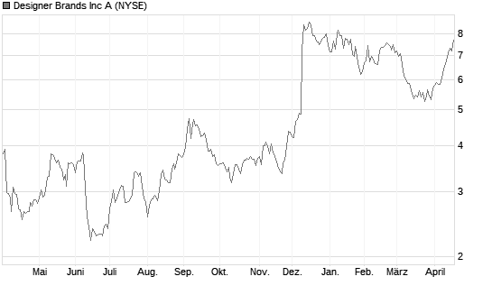 Designer Brands Inc A Chart