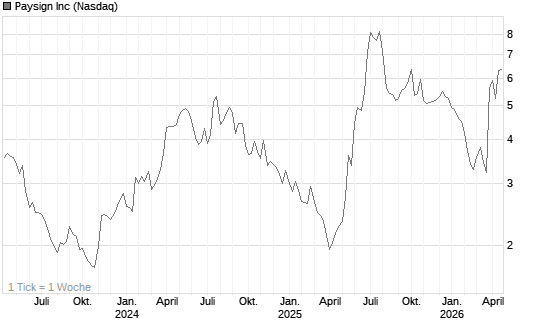 Paysign Inc Chart