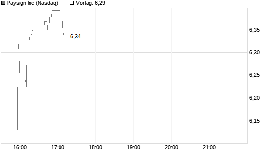 Paysign Inc Chart