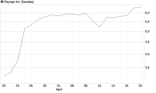 Paysign Inc Chart