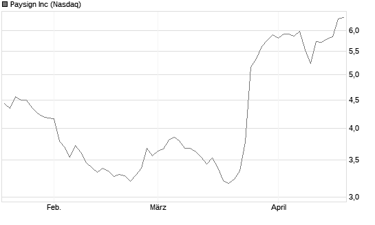 Paysign Inc Chart