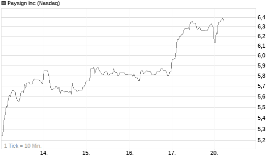 Paysign Inc Chart