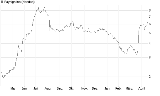 Paysign Inc Chart