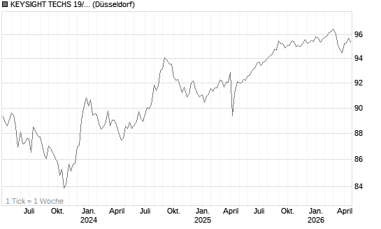 KEYSIGHT TECHS 19/29 Chart