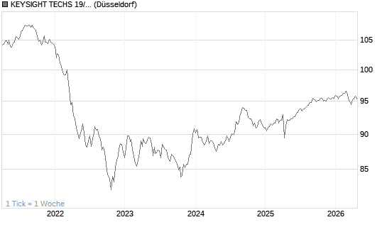 KEYSIGHT TECHS 19/29 Chart