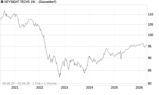 KEYSIGHT TECHS 19/29 Chart