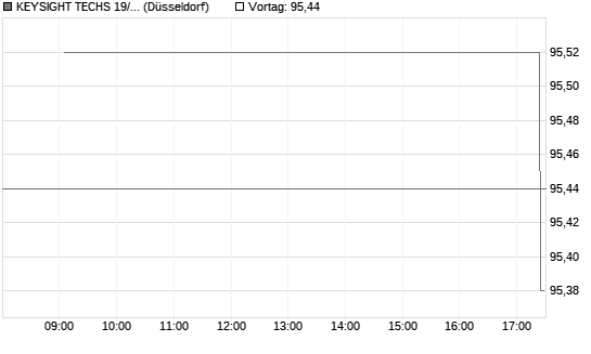 KEYSIGHT TECHS 19/29 Chart