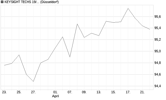 KEYSIGHT TECHS 19/29 Chart