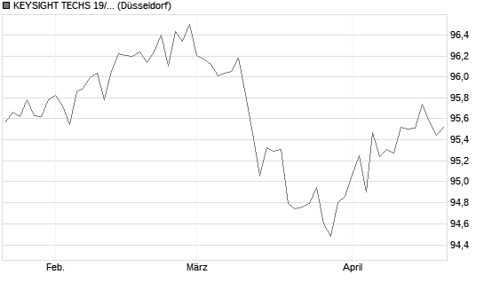 KEYSIGHT TECHS 19/29 Chart