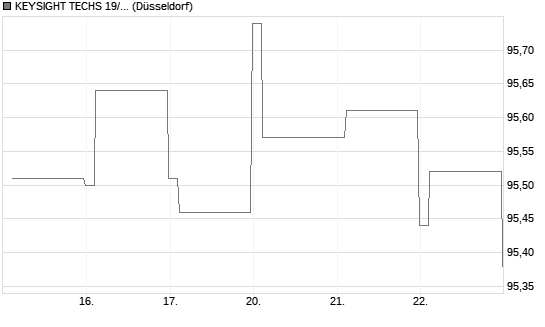 KEYSIGHT TECHS 19/29 Chart