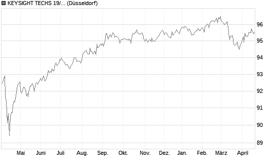 KEYSIGHT TECHS 19/29 Chart