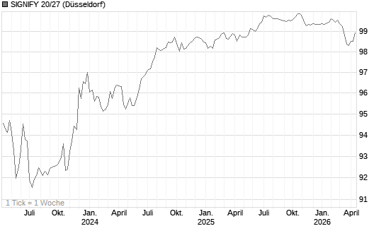SIGNIFY 20/27 Chart