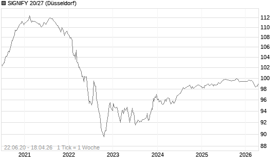SIGNIFY 20/27 Chart