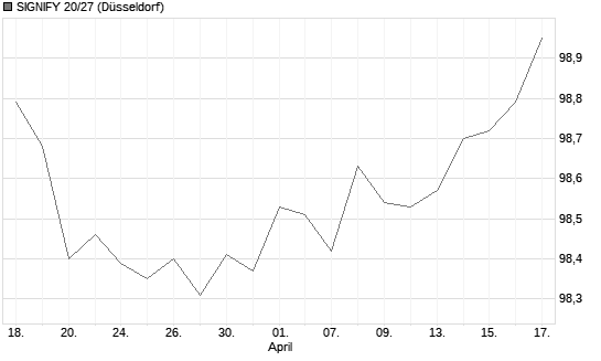 SIGNIFY 20/27 Chart