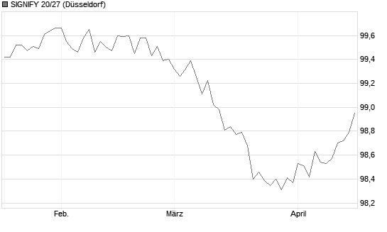 SIGNIFY 20/27 Chart