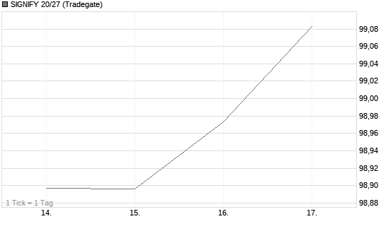 SIGNIFY 20/27 Chart