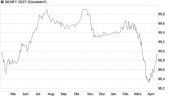 SIGNIFY 20/27 Chart