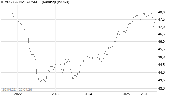 ACCESS INVT GRADE CORP 1-5 YR BD ETF USD Chart