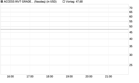 ACCESS INVT GRADE CORP 1-5 YR BD ETF USD Chart