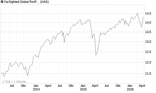FarSighted Global PortFolio (T) Chart