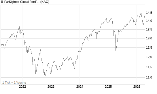 FarSighted Global PortFolio (T) Chart