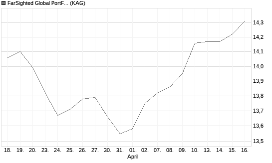 FarSighted Global PortFolio (T) Chart