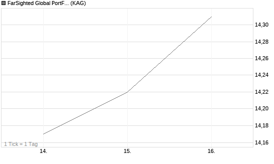 FarSighted Global PortFolio (T) Chart