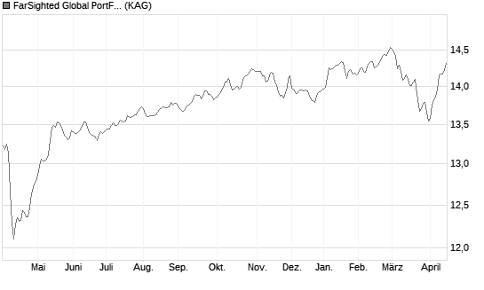 FarSighted Global PortFolio (T) Chart