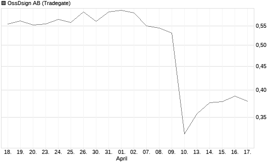 OssDsign AB Chart