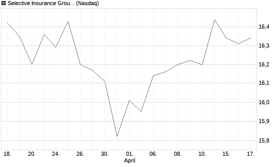Selective Insurance Group Inc Chart