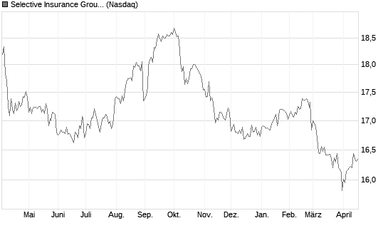 Selective Insurance Group Inc Chart