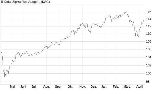 Deka-Sigma Plus Ausgewogen Chart