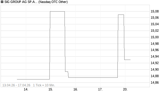 SIG GROUP AG SP.ADR/1 Chart