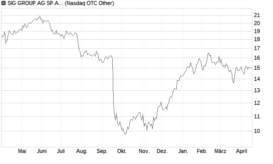 SIG GROUP AG SP.ADR/1 Chart