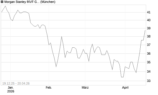 Morgan Stanley INVF Global Insight Fund (EUR) AH Chart