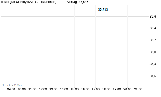 Morgan Stanley INVF Global Insight Fund (EUR) AH Chart