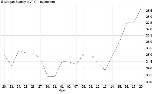 Morgan Stanley INVF Global Insight Fund (EUR) AH Chart