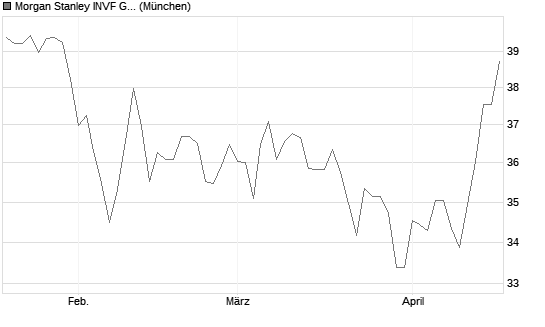 Morgan Stanley INVF Global Insight Fund (EUR) AH Chart