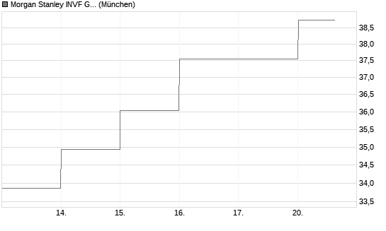 Morgan Stanley INVF Global Insight Fund (EUR) AH Chart