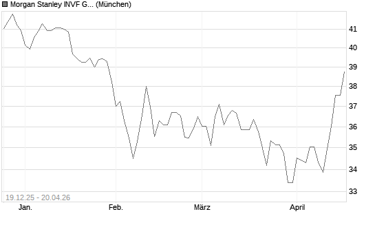 Morgan Stanley INVF Global Insight Fund (EUR) AH Chart