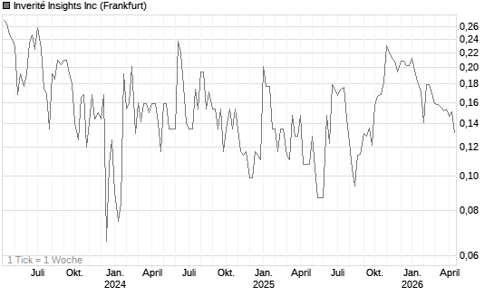 Inverité Insights Inc Chart