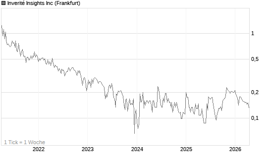 Inverité Insights Inc Chart