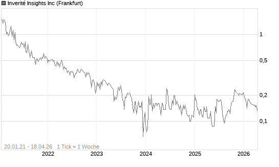 Inverité Insights Inc Chart