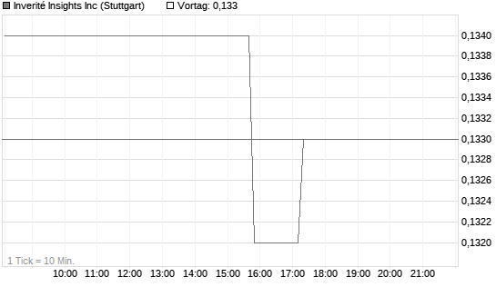 Inverité Insights Inc Chart
